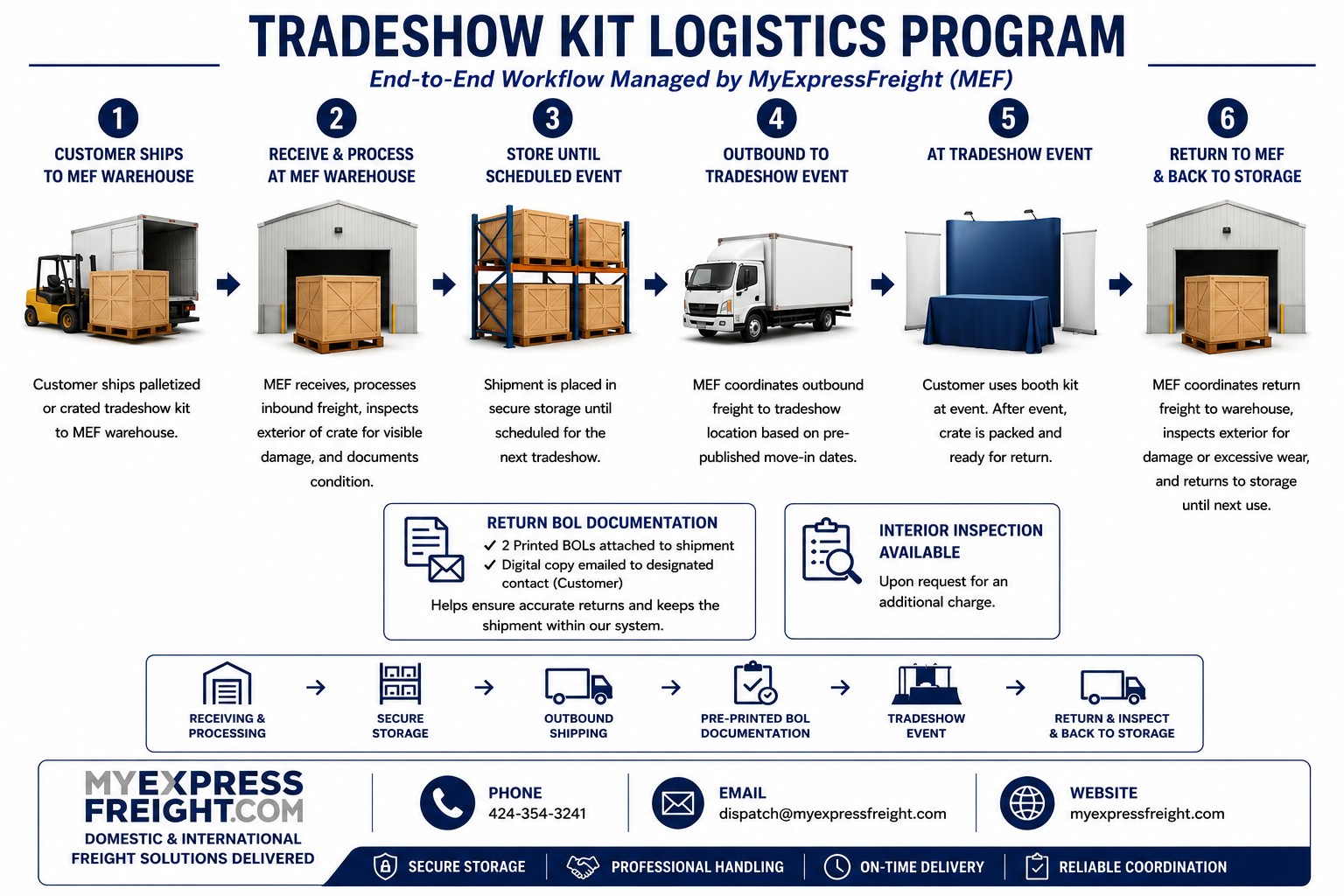 Tradeshow Kit Logistics Program — End-to-End Workflow by MyExpressFreight